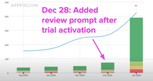 Ratings count increase chart displaying app growth