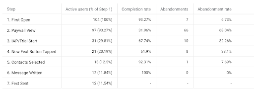 App Marketing by App Masters | How a Group Text App Increased Trial Activations by 163% App Marketing by App Masters | How a Group Text App Increased Trial Activations by 163%